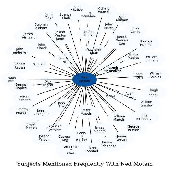 Related subjects