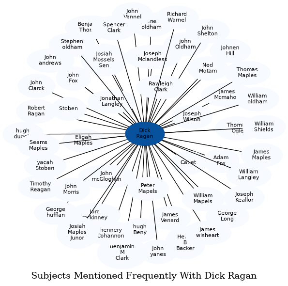 Related subjects