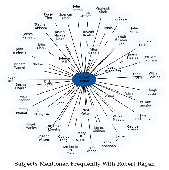 Related subjects