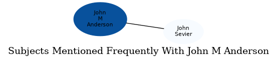 Related subjects