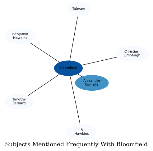 Related subjects