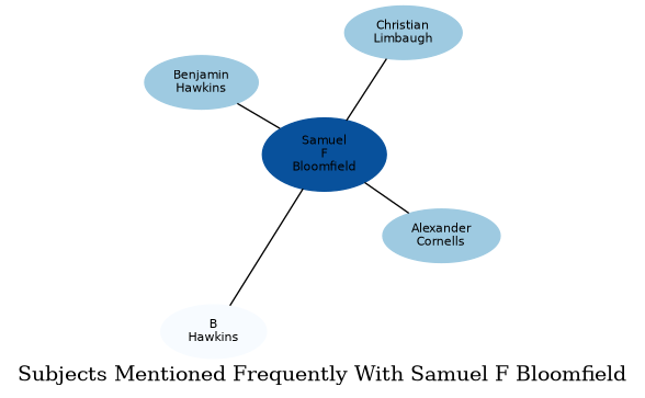 Related subjects