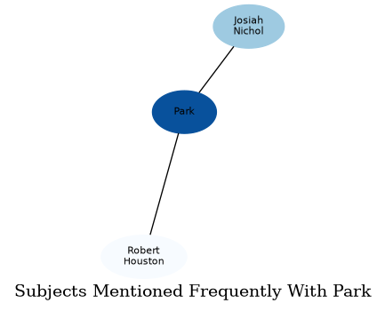 Related subjects