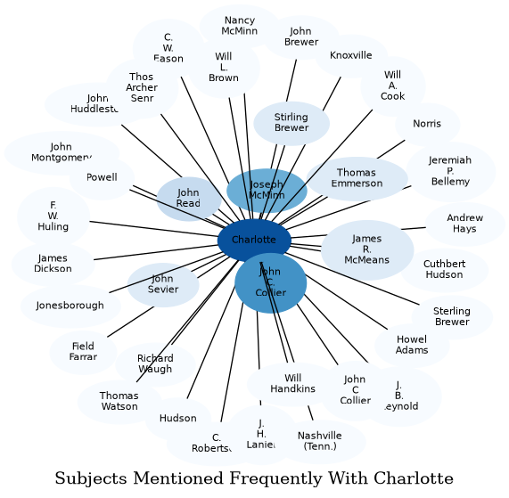 Related subjects