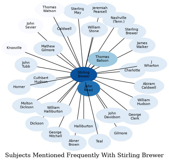 Related subjects