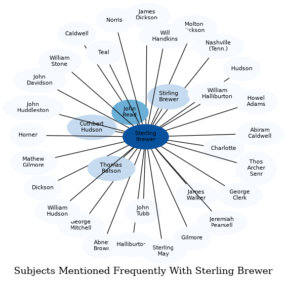 Related subjects
