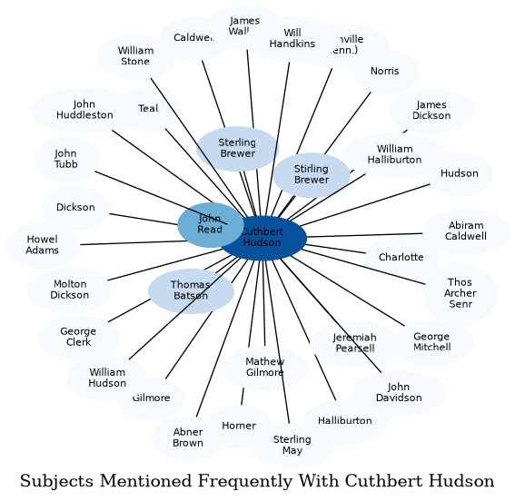 Related subjects