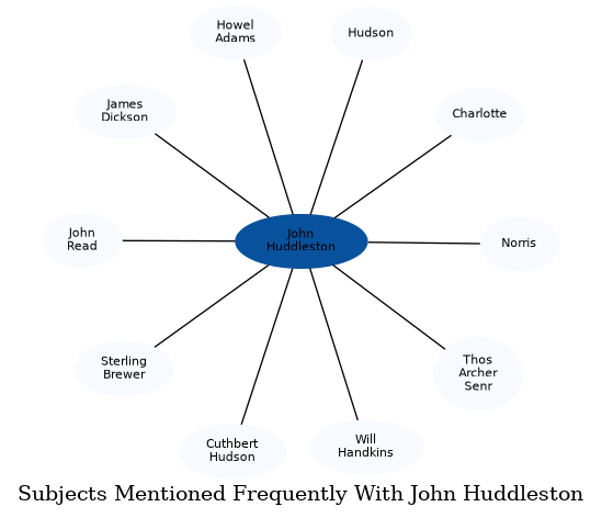 Related subjects