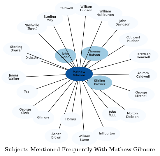 Related subjects