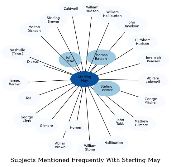 Related subjects