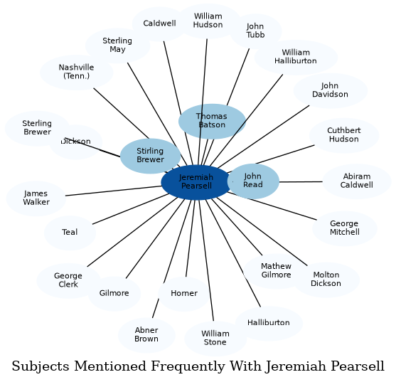 Related subjects