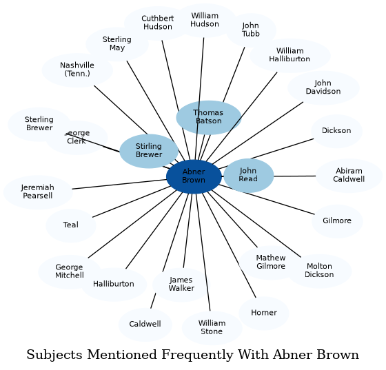Related subjects