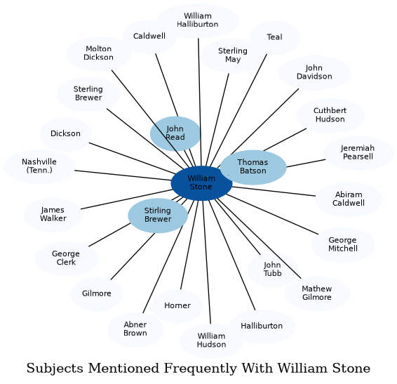 Related subjects