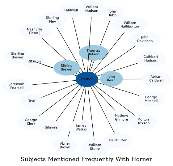 Related subjects