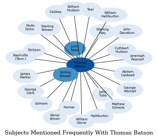 Related subjects