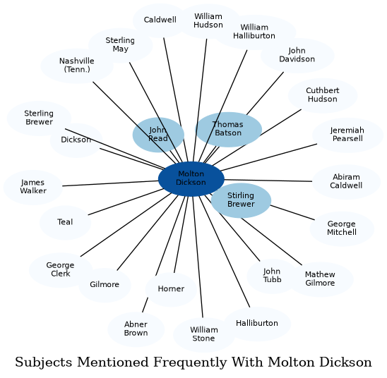 Related subjects