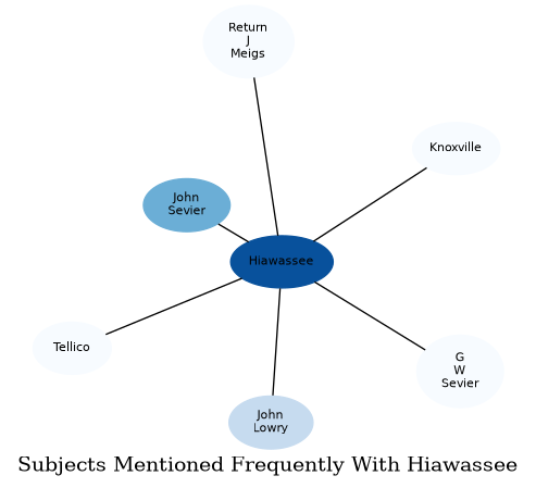 Related subjects