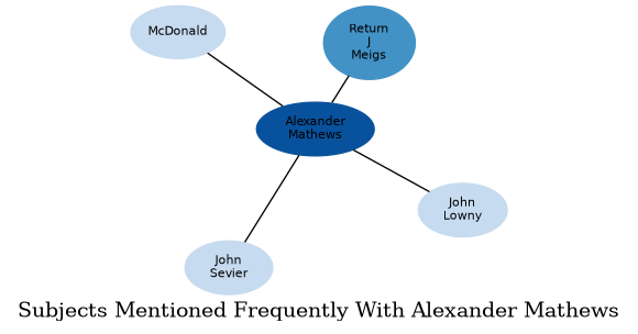 Related subjects