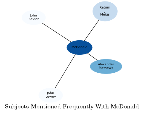 Related subjects