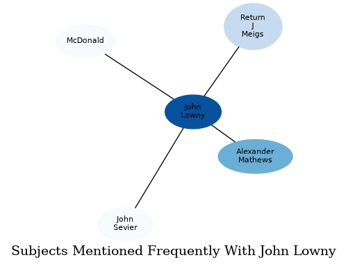 Related subjects