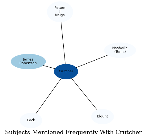 Related subjects
