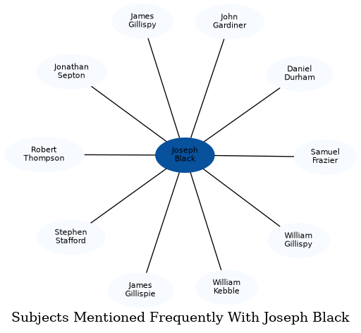 Related subjects