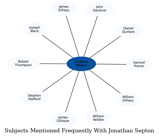 Related subjects