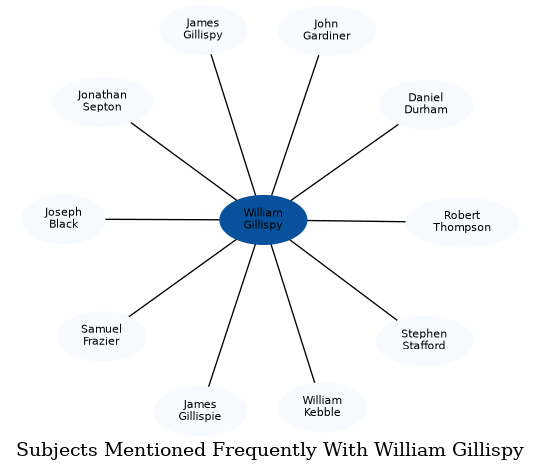 Related subjects