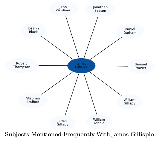 Related subjects