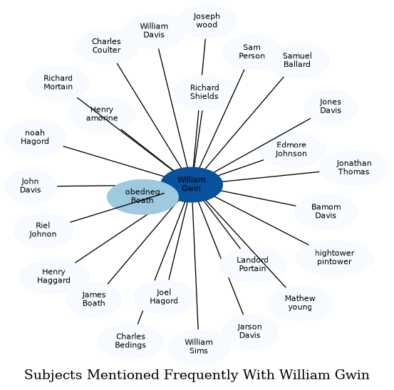 Related subjects