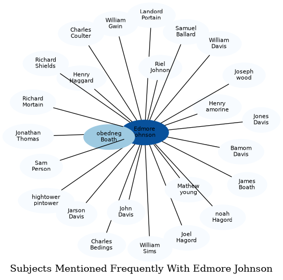 Related subjects