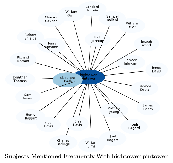 Related subjects