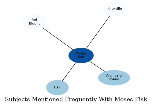 Related subjects
