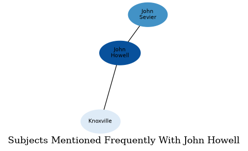 Related subjects