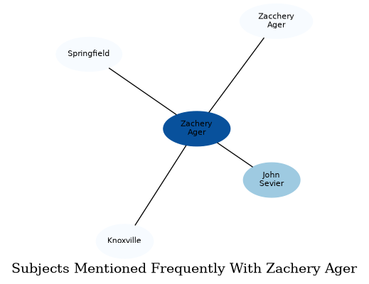 Related subjects