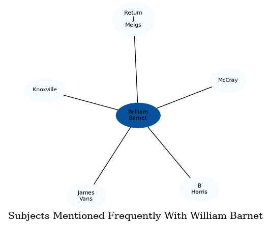 Related subjects