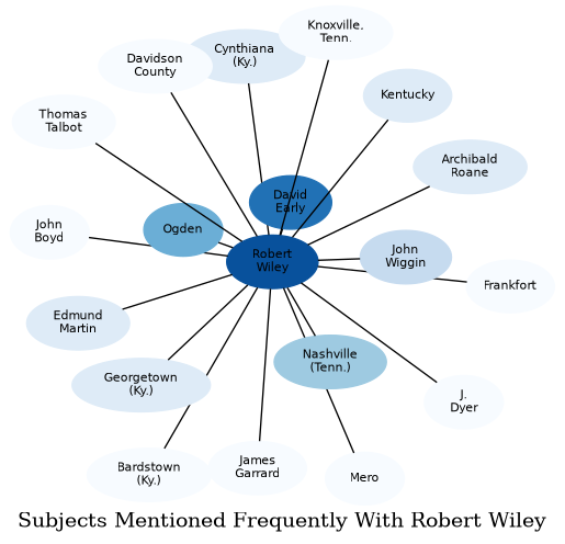 Related subjects
