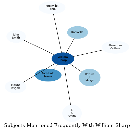 Related subjects