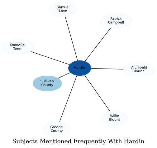 Related subjects