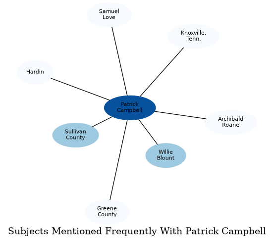 Related subjects