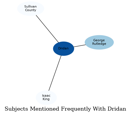 Related subjects
