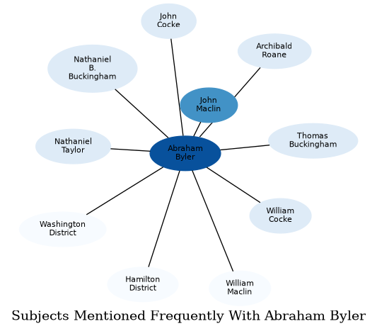 Related subjects