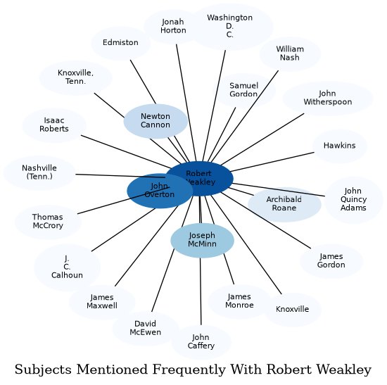 Related subjects