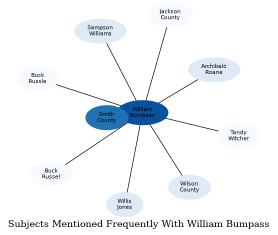 Related subjects