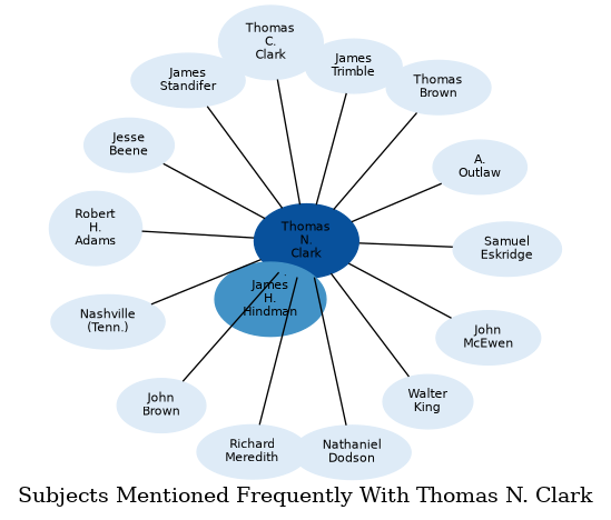 Related subjects