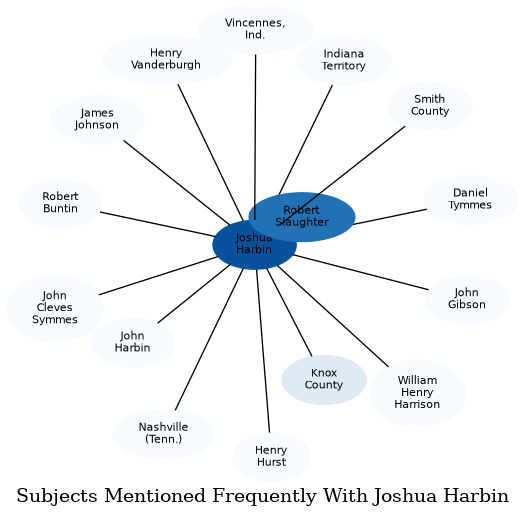 Related subjects