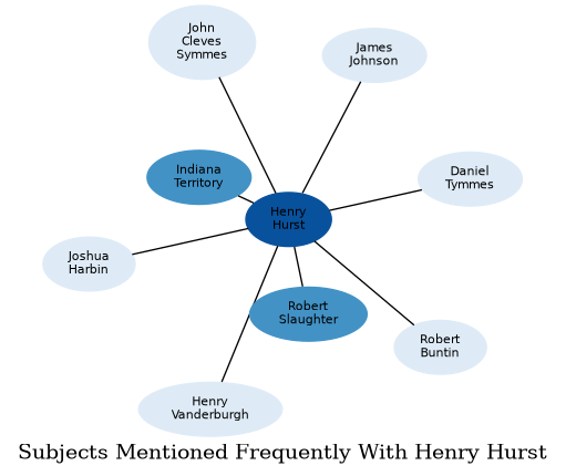 Related subjects