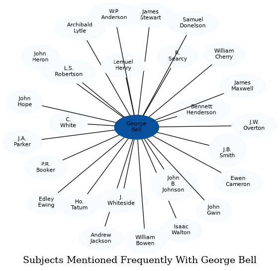 Related subjects