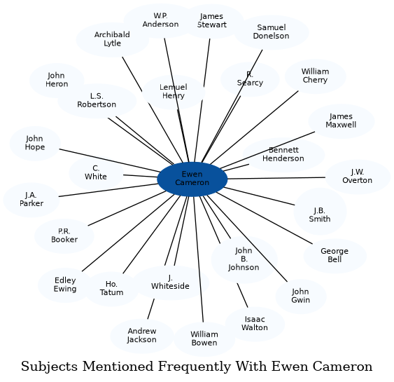 Related subjects