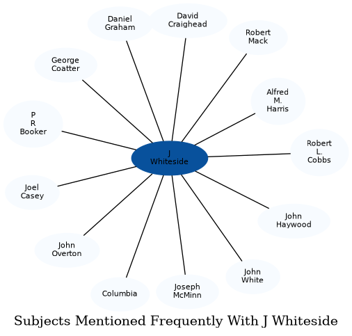 Related subjects